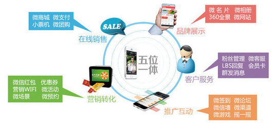 2016年最專業(yè)的微信開發(fā)服務(wù)機構(gòu) 微信公眾號開發(fā)定制 微信推廣 - 手機化龍巷