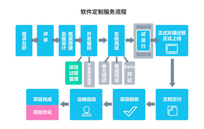 APP開發定制代做高端定制開發多店版在線直播開發